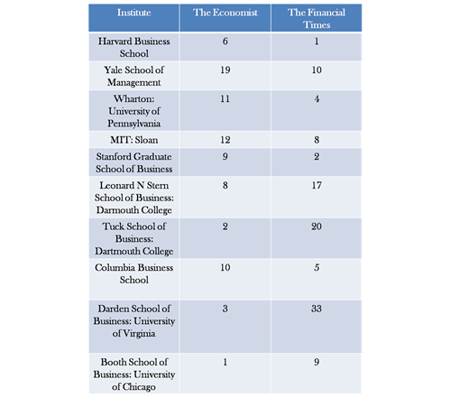 University rankings of top MBA schools in the US
